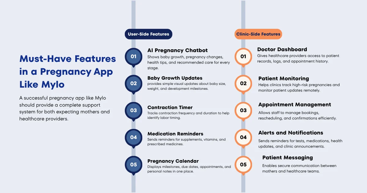 Infographic showing must-have user-side and clinic-side features in a pregnancy app like Mylo.