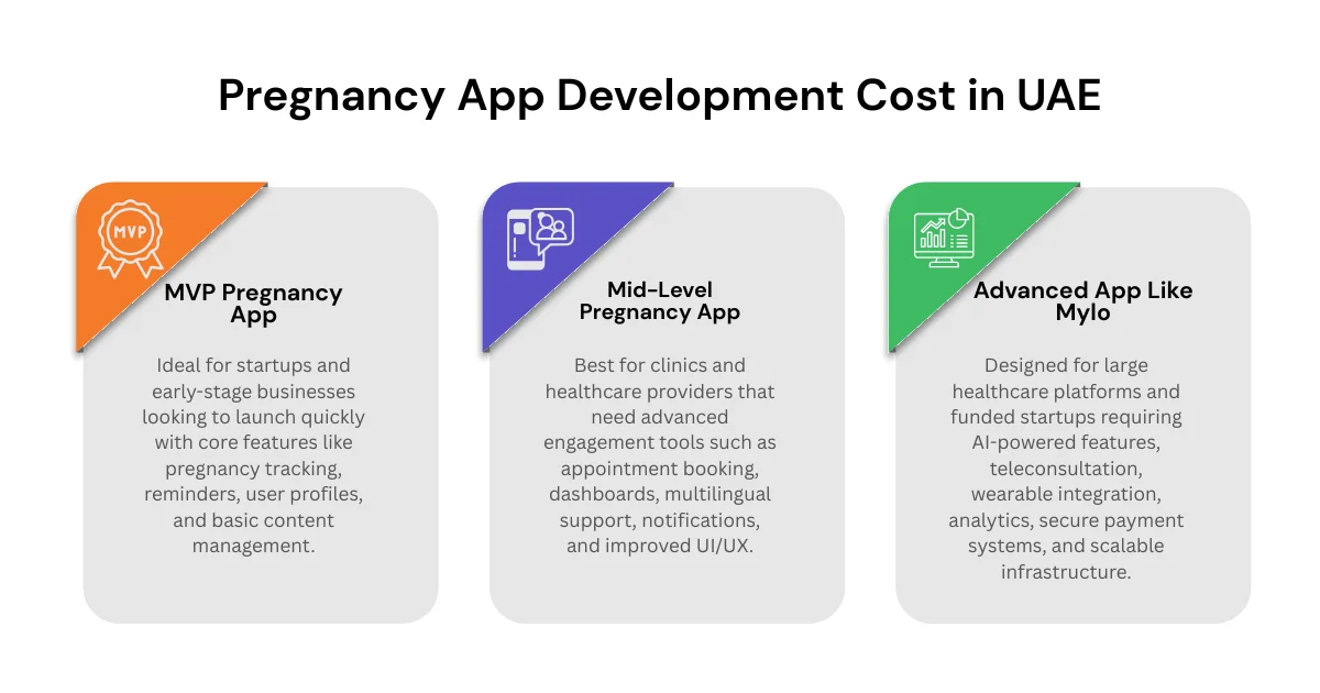 Infographic showing pregnancy app development cost categories in the UAE, including MVP, mid-level, and advanced apps like Mylo.